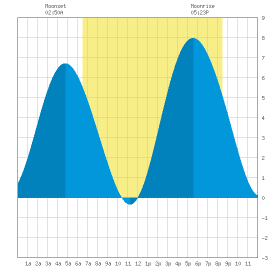 Tybee Light tide chart for Tuesday, July 20, 2021