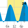 Tybee Light tide chart for Saturday, July 24, 2021