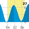 Tybee Light tide chart for Tuesday, July 27, 2021