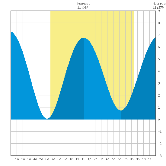 Tybee Light tide chart for Wednesday, July 28, 2021