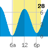 Tybee Light tide chart for Wednesday, July 28, 2021