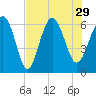 Tybee Light tide chart for Thursday, July 29, 2021