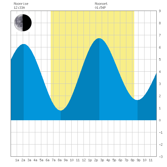 Tybee Light tide chart for Saturday, July 31, 2021