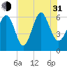 Tybee Light tide chart for Saturday, July 31, 2021