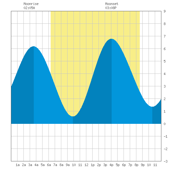 Tybee Light tide chart for Saturday, July 3, 2021