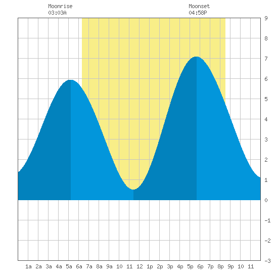 Tybee Light tide chart for Monday, July 5, 2021