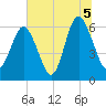 Tybee Light tide chart for Monday, July 5, 2021
