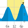 Tybee Light tide chart for Wednesday, July 7, 2021