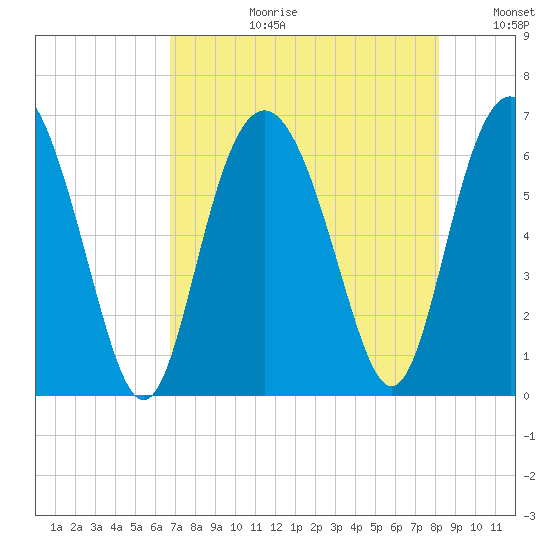 Tybee Light tide chart for Thursday, August 12, 2021