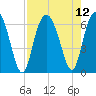 Tybee Light tide chart for Thursday, August 12, 2021