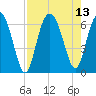 Tybee Light tide chart for Friday, August 13, 2021