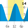 Tybee Light tide chart for Saturday, August 14, 2021