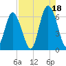 Tybee Light tide chart for Wednesday, August 18, 2021