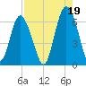 Tybee Light tide chart for Thursday, August 19, 2021