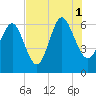 Tybee Light tide chart for Sunday, August 1, 2021