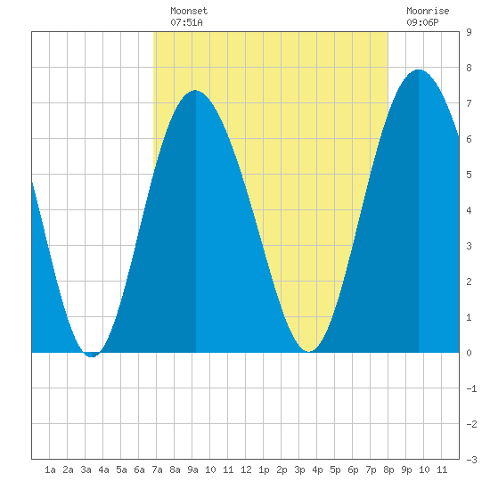 Tybee Light tide chart for Monday, August 23, 2021