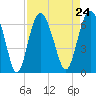 Tybee Light tide chart for Tuesday, August 24, 2021