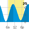 Tybee Light tide chart for Wednesday, August 25, 2021