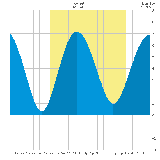 Tybee Light tide chart for Thursday, August 26, 2021