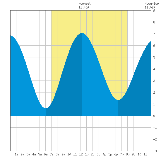 Tybee Light tide chart for Friday, August 27, 2021