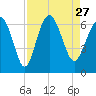 Tybee Light tide chart for Friday, August 27, 2021