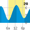 Tybee Light tide chart for Saturday, August 28, 2021