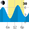 Tybee Light tide chart for Monday, August 30, 2021