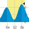 Tybee Light tide chart for Wednesday, August 4, 2021