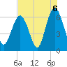 Tybee Light tide chart for Friday, August 6, 2021