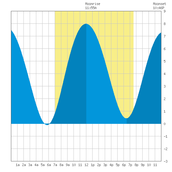 Tybee Light tide chart for Saturday, September 11, 2021