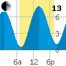 Tybee Light tide chart for Monday, September 13, 2021