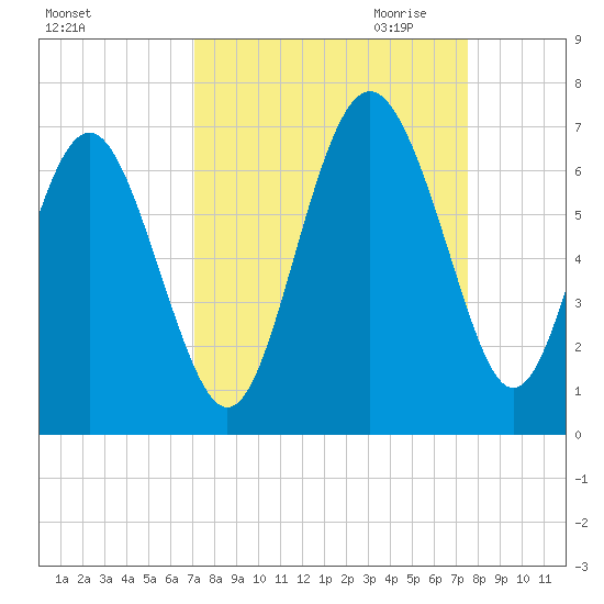 Tybee Light tide chart for Tuesday, September 14, 2021