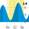 Tybee Light tide chart for Tuesday, September 14, 2021