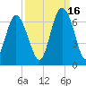 Tybee Light tide chart for Thursday, September 16, 2021