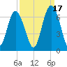 Tybee Light tide chart for Friday, September 17, 2021