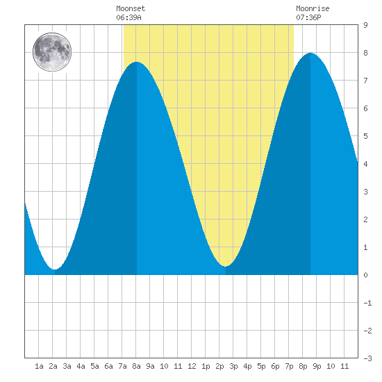 Tybee Light tide chart for Monday, September 20, 2021