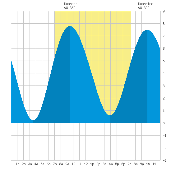 Tybee Light tide chart for Wednesday, September 22, 2021