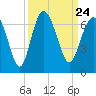Tybee Light tide chart for Friday, September 24, 2021