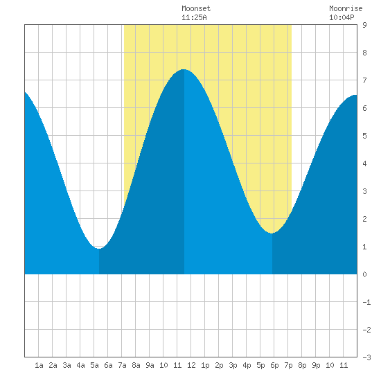Tybee Light tide chart for Saturday, September 25, 2021