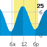 Tybee Light tide chart for Saturday, September 25, 2021
