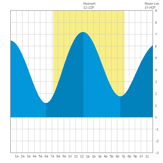 Tybee Light tide chart for Sunday, September 26, 2021