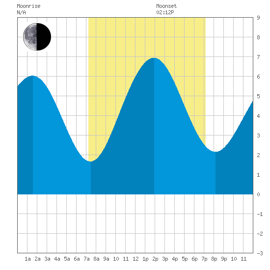 Tybee Light tide chart for Tuesday, September 28, 2021