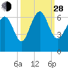 Tybee Light tide chart for Tuesday, September 28, 2021