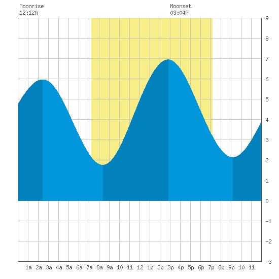 Tybee Light tide chart for Wednesday, September 29, 2021