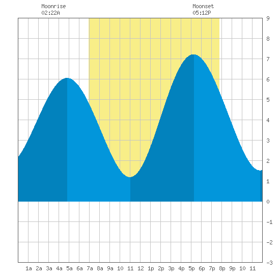 Tybee Light tide chart for Thursday, September 2, 2021