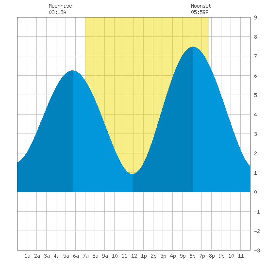 Tybee Light tide chart for Friday, September 3, 2021