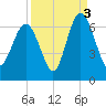 Tybee Light tide chart for Friday, September 3, 2021