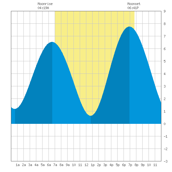 Tybee Light tide chart for Saturday, September 4, 2021