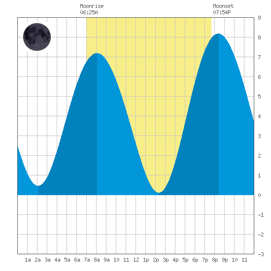 Tybee Light tide chart for Monday, September 6, 2021