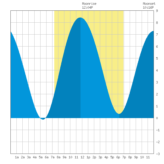 Tybee Light tide chart for Sunday, October 10, 2021